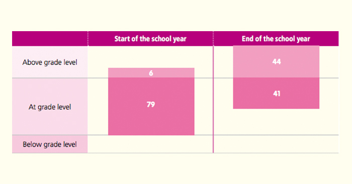 students increase maths skills